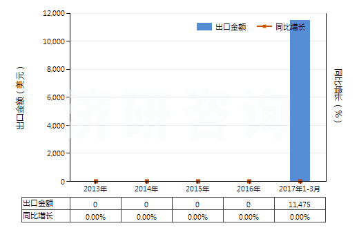 2013-2017年3月中國(guó)鏑的其他化合物(HS28469094)出口總額及增速統(tǒng)計(jì)